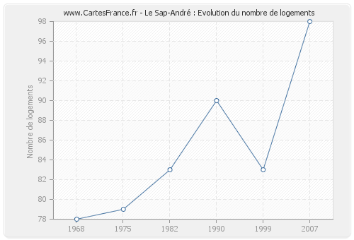 Le Sap-André : Evolution du nombre de logements